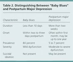 Postpartum Major Depression American Family Physician