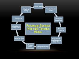 Maybe you would like to learn more about one of these? Tamadun Melayu Teras Tamadun Malaysia Ppt Download