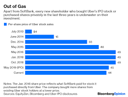 Closed out some very underwater puts in profit today. Uber Is Too Mature And Immature