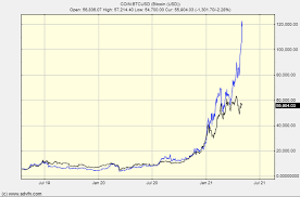 And we have data for yesterday. What The Charts Are Screaming About Bitcoin And Ethereum Cryptocurrency Btc Usd Seeking Alpha