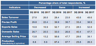 Based on the report by the department of statistics last year, these sme businesses have contributed rm552.3 billion to malaysia's gross. Sme Corporation Malaysia Sme Corp Malaysia Quarterly Survey