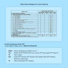 Surat ketetapan pajak kurang bayar tambahan dan surat keputusan pembetulan. Kode Surat Tagihan Pajak Stp Lmats Consulting