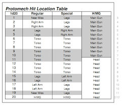 I want to know the location of table of sql server,how can i get the location and path of stored table tables and indexes are stored in filegroups, not files directly. File 1d20 Protomech Hit Location Table Jpg Battletechwiki