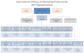 Organizational Chart Iimp International Institute Of