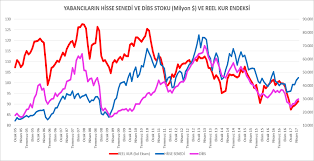 Usd to try currency chart. Hakan Ozyildiz Sicak Para Yatirimcilari Reel Kur Endeksi Degisimine Gore Kara Veriyor