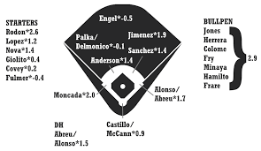 2019 zips projections chicago white sox fangraphs baseball