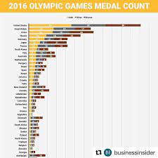 Mar 29, 2018 · at the 2012 olympic games, held in london, phelps' olympic medal count increased to 22, setting a new record for most olympic medals (beating gymnast larisa latynina's prior record of 18). Pin Auf School Stuff