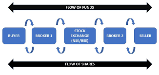 The market will crash again. How Does Stock Market Work In India