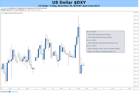 Us Dollar May Rise As Us China Trade Deal Key Data Fall Flat