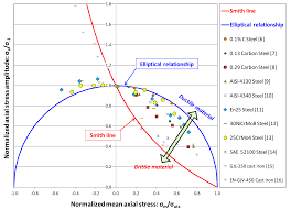 Metals Free Full Text Mean Stress Effect On The Axial