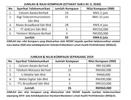 Rangkaian telefon talian darat serta mempunyai pegangan yang kukuh dalam hasilnya, regionco akan berada di kedudukan terbaik untuk menjadi satu lagi contoh dari malaysia dalam mewujudkan sebuah syarikat. Ini Senarai Syarikat Telekomunikasi Yang Telah Dikompaun Skmm Setakat Suku Ke 2 2020