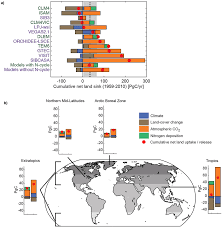 attribution of net global carbon land