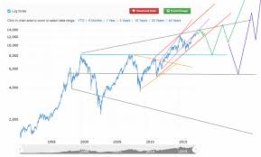 megaphone technical analysis best metatrader broker blum