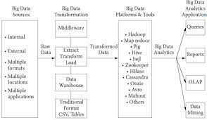 Big Data Analytics Architectures Frameworks And Tools