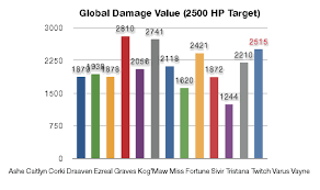 Chart Highest Dps Ad Carry League Of Legends Community