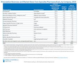 Annual ranking published by pharmacutical executive. Drug Channels The Top 15 Specialty Pharmacies Of 2019 Pbms Stay On Top