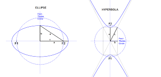 We design, manufacture and market a. Co Ci1 Foci Thales Circle