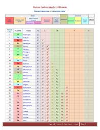 Electron Configuration For All Elements Electron Configuration Teaching Chemistry Science Chemistry