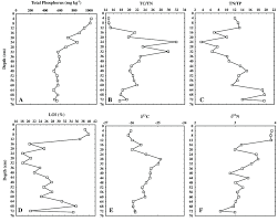 At 7,000 feet, it is the highest state capital in the us and, having been founded in 1607, it is also the oldest. Lake Okeechobee Sediment Depth Profile Of A Total Phosphorus B Tc Tn Download Scientific Diagram