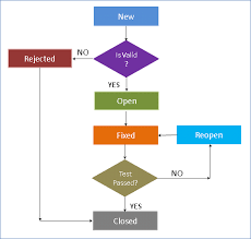 Defect Management Life Cycle In Hp Alm Quality Center