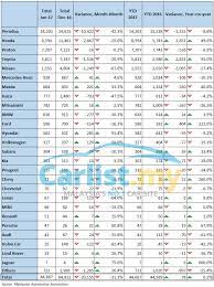 Compare all car loans in malaysia. New Vehicle Sales In Malaysia January 2017 Auto News Carlist My