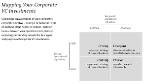 I reached out to semil, zac and shruti to understand what they did and how, and it was super helpful. Making Sense Of Corporate Venture Capital