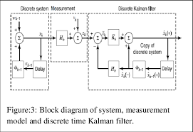 Block Diagram Of Discrete Time Kalman Filter Download Scientific Diagram