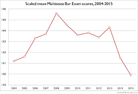 Bar Exam Scores Hit 27 Year Low Excess Of Democracy