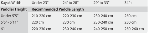 How To Choose The Best Kayak Paddle Paddling Magazine