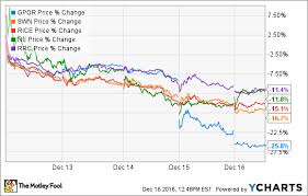 Oil Gas Stock Roundup Natural Gas Cools Off Gpor Swn