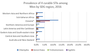 Who Four Curable Sexually Transmitted Infections Still