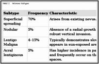 There are a number of different treatments doctors recommend. Clinical Presentation And Staging Of Melanoma Cutaneous Melanoma Ncbi Bookshelf