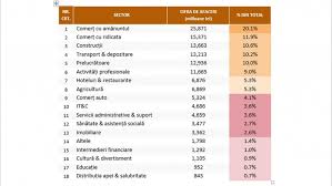 Specialiștii în economie vorbesc de cifră de afaceri totală, cifră de afaceri critică, cifră de afacere medie sau cifră de afacere marginală.¹. Studiu Instant Factoring Peste 70 Din Volumul Total De Activitate Al Microintreprinderilor Din Romania Este Realizat De Firmele Cu O Cifra De Afaceri De Pana In 250 000 Euro Doingbusiness Ro