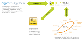 Esignatures are a fast and easy way to sign contracts and legal documents. E Mail Verschlusselung Signierung Avantec