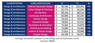 Use this tool to learn more about how your field is changing and what that means for your career. Architect Salary How Much Does An Architect Earn In Australia Architecture Design