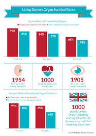 organ donation poster 2 infographic charts uk organ