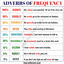Adverb of frequency is further divided into two categories: Learn 9 Important Adverbs Of Frequency In English Esl Forums