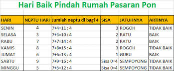 Untuk mengetahui usaha atau bisnis atau pekerjaan apa yang cocok untuk anda maka harus menghitung ba zi anda dari jam lahir, tgl lahir, bulan dan tahun. Hitungan Hari Baik Pindah Rumah Jawa Berdasarkan Weton Dan Primbon