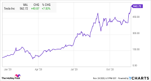 Tesla Stock Has Soared 562 This Year -- But You Can Still Buy It With 1 The Motley Fool