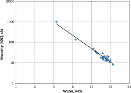 Review Of Fuel Oil Quality And Combustion Of Fast Pyrolysis