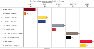 data in everyday life top super bowl scores charted pq