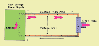Energy And Radiation