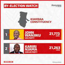 Vote tallying has been suspended rin kiambaa by the independent electoral and boundaries commission. Gou7wrs7e Ay8m