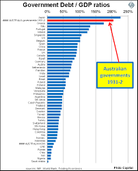 It describes how a crowdfunding campaign has been launched by the malaysian government to the previous government claimed that the national debt of malaysia was about 50% of the nation's gdp. Australia S Default A Primer On Government Debt Default And Inflation