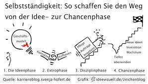 Damit ihr projekt auf eine gesicherte grundlage gestellt wird, ist die stiftungsberatung nun brauchen sie eine ganzheitliche projektplanung. Selbststandigkeit So Schaffen Sie Den Weg Von Der Idee Zur Chancenphase Svenja Hoferts Personlicher Blog
