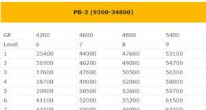 Pay Matrix Table For 7th Pay Commission 2019 Employees Diary