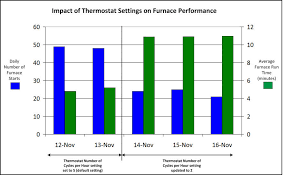 • available in direct acting (dir) and reverse acting. Optimizing Home Or Business Thermostat Settings 2018 12 24 Achr News