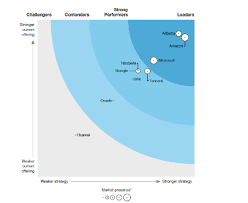 From conversations with clients, forrester offers the following working definition: Alibaba Cloud Function Compute Growing Recognition And Acclaim Medium