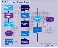 pin by justin inabinette on flowcharts process flow local seo