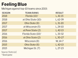 The ohio state buckeyes football statistical leaders are individual statistical leaders of the ohio state buckeyes football program in various categories, including passing, rushing, receiving, total offense, defensive stats, and kicking. Michigan Football Has A Top 10 Problem Wsj